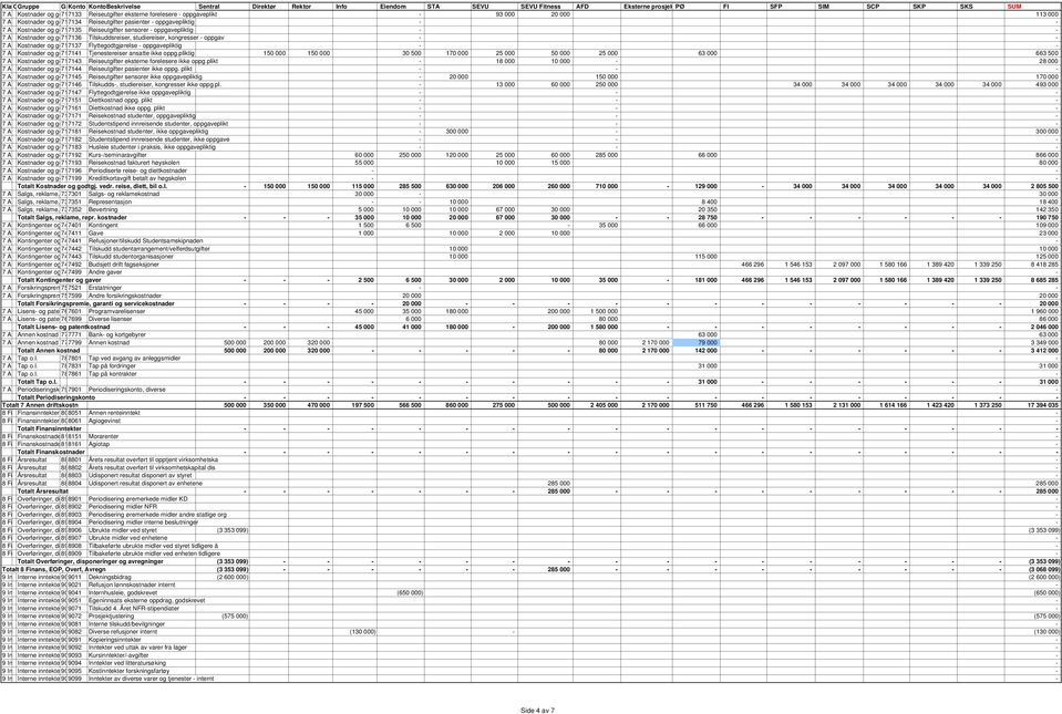 Kostnader og go717136 Tilskuddsreiser, studiereiser, kongresser - oppgav - - 7 A Kostnader og go717137 Flyttegodtgjørelse - oppgavepliktig - - 7 A Kostnader og go717141 Tjenestereiser ansatte ikke