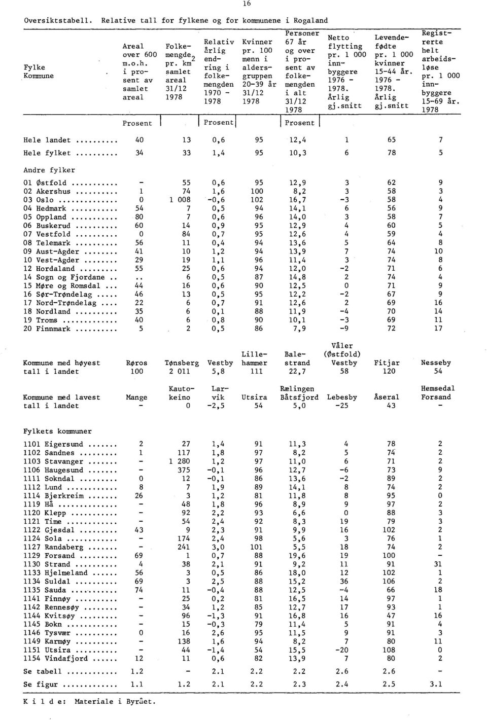 100 og over end- menn i i proring i alders- sent av folke- gruppen folkemengden 20-39 år mengden 1970-31/12 i alt 1978 1978 31/12 1978 Prosent I Prosentl 1 Prosent [ Netto Levendeflytting fødte pr.