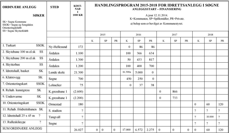 Turkart SSOK Ny-Hellesund 172 0 86 86 2. Skytebane 100 m el.sk SS 3. Skytebane 200 m el.sk SS 4. Skytterhus SS 5. Idrettshall, basket SK 6. Klatrevegg SK Årdalen 1.100 100 366 634 Årdalen 1.