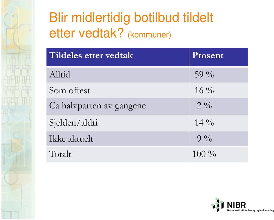 59 % Som oftest 16 % Ca halvparten av gangene 2