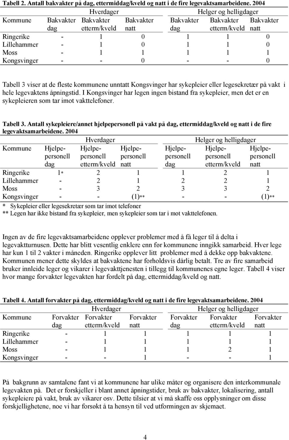 - 1 1 1 1 1 Kongsvinger - - 0 - - 0 Tabell 3 viser at de fleste kommunene unntatt Kongsvinger har sykepleier eller legesekretær på vakt i hele legevaktens åpningstid.
