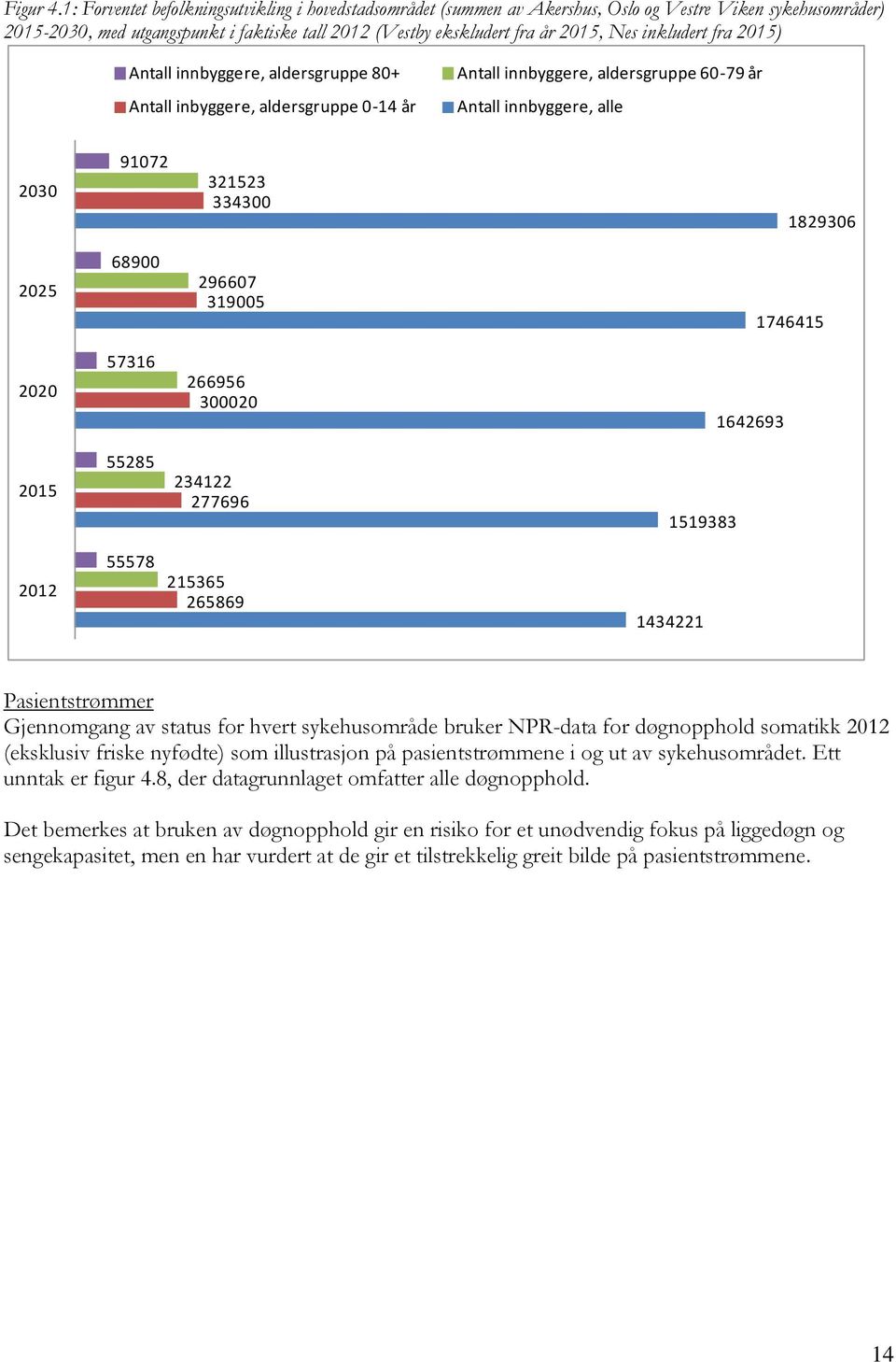 inkludert fra 2015) Antall innbyggere, aldersgruppe 80+ Antall inbyggere, aldersgruppe 0-14 år Antall innbyggere, aldersgruppe 60-79 år Antall innbyggere, alle 2030 91072 321523 334300 1829306 2025