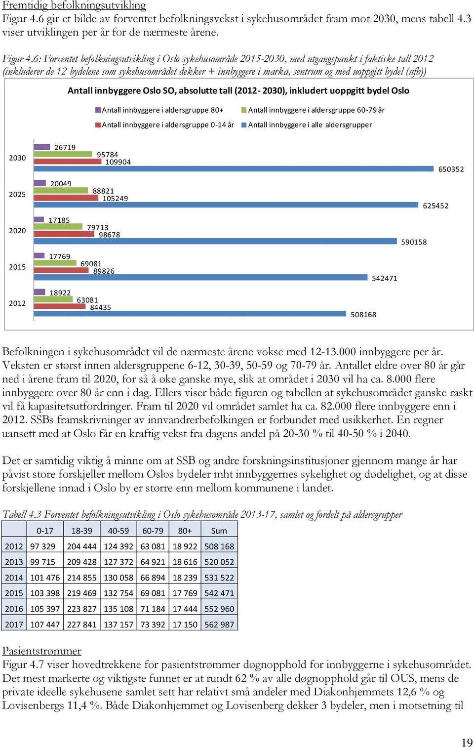 6: Forventet befolkningsutvikling i Oslo sykehusområde 2015-2030, med utgangspunkt i faktiske tall 2012 (inkluderer de 12 bydelene som sykehusområdet dekker + innbyggere i marka, sentrum og med