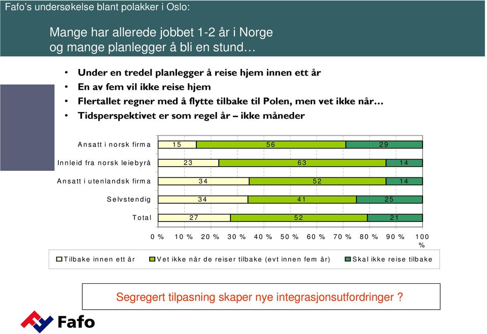 le ie b y rå 2 3 6 3 1 4 A n s a tt i u te n la n d s k firm a 3 4 5 2 1 4 S e lv s te n d ig 3 4 4 1 2 5 T o ta l 2 7 5 2 2 1 0 % 1 0 % 2 0 % 3 0 % 4 0 % 5 0 % 6 0 % 7 0 % 8 0 % 9 0 % 1 0 0