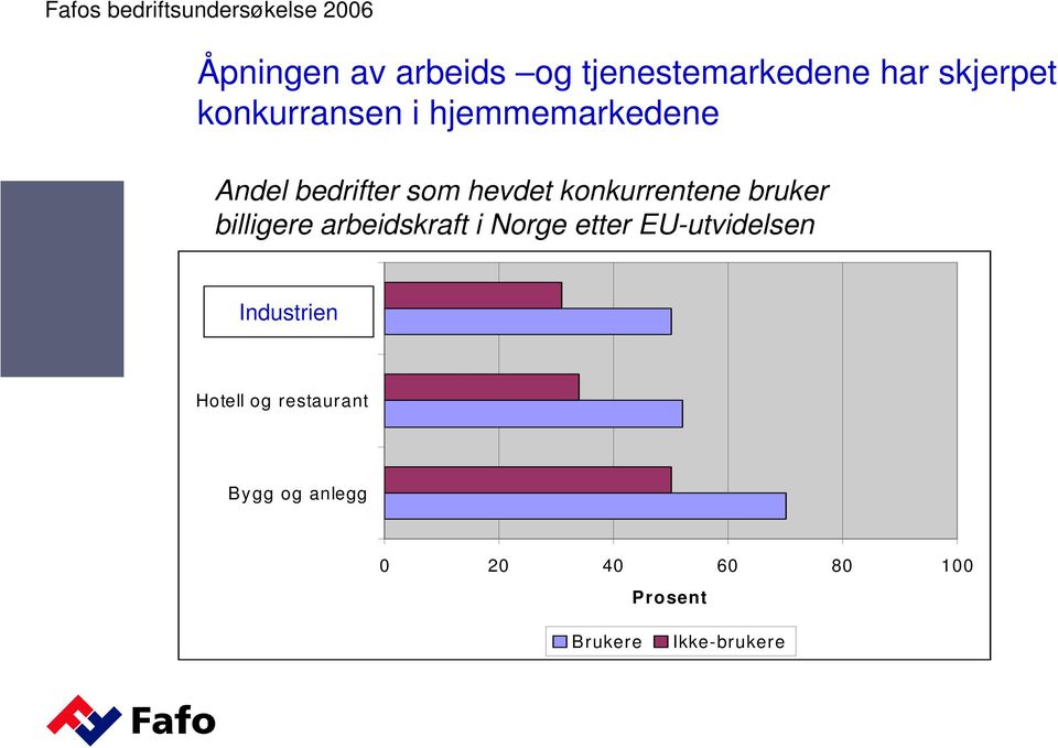konkurrentene bruker billigere arbeidskraft i Norge etter EU-utvidelsen