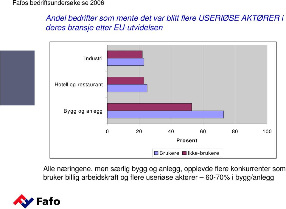 20 40 60 80 100 Prosent Brukere Ikke-brukere Alle næringene, men særlig bygg og anlegg,