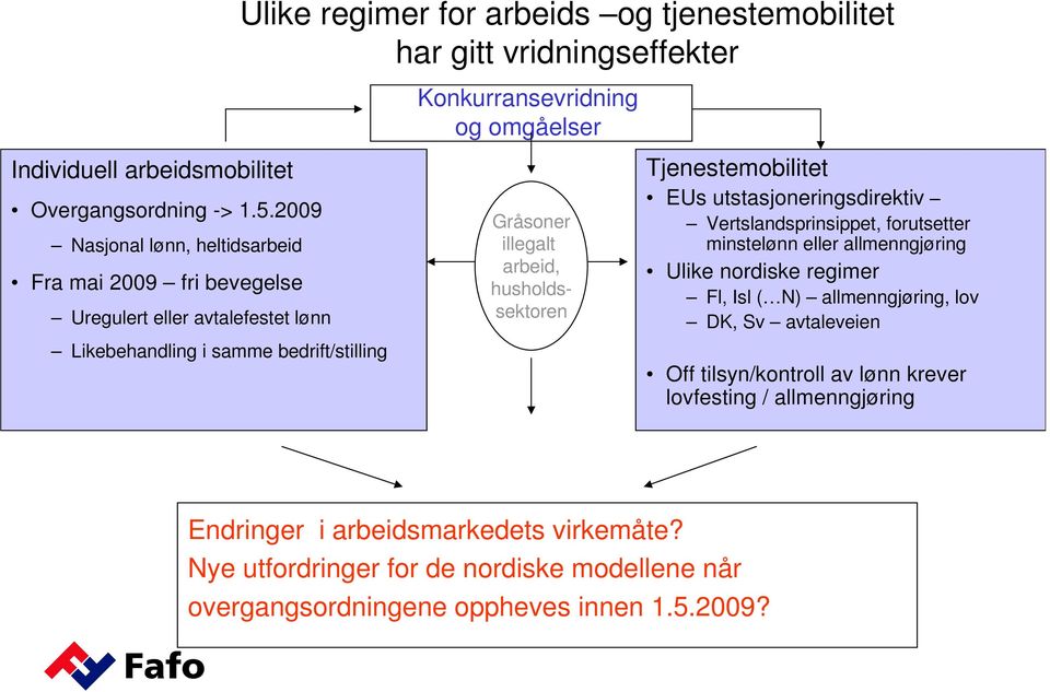 Tjenestemobilitet EUs utstasjoneringsdirektiv Vertslandsprinsippet, forutsetter minstelønn eller allmenngjøring Ulike nordiske regimer Fl, Isl ( N) allmenngjøring, lov DK, Sv