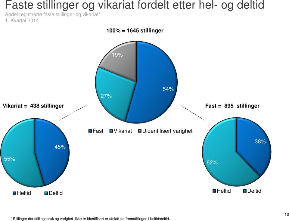 Fast Vikariat Uidentifisert varighet 45% 38% 55% 62% Heltid Deltid Heltid Deltid * Stillinger