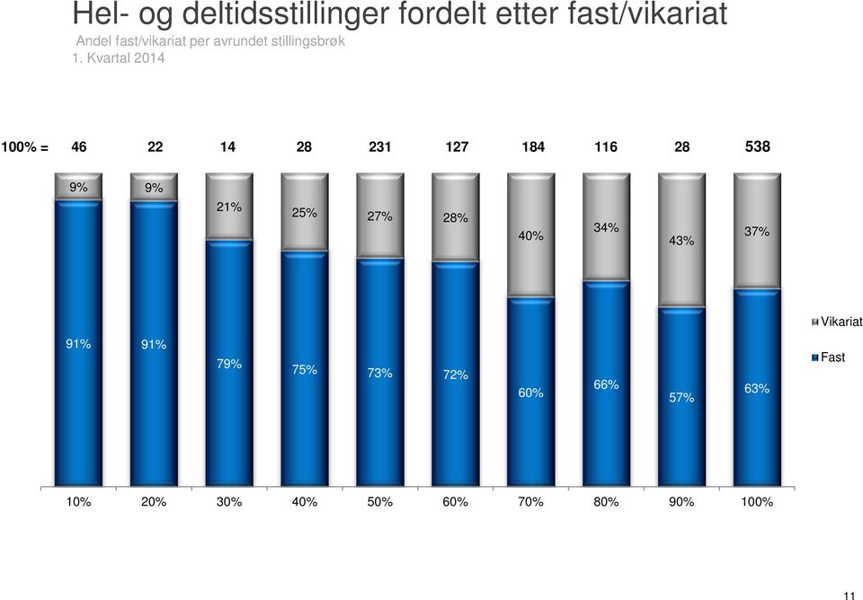 184 116 28 538 9% 9% 21% 25% 27% 28% 40% 34% 43% 37% Vikariat 91% 91%