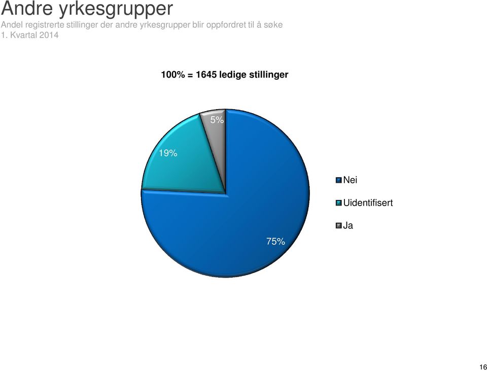 oppfordret til å søke 100% = 1645 ledige