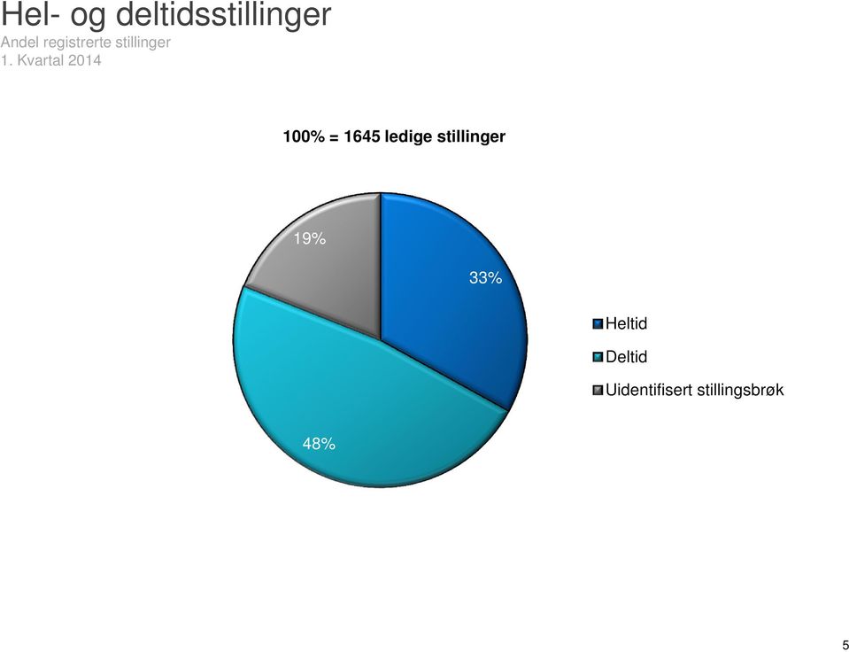 ledige stillinger 19% 33% Heltid