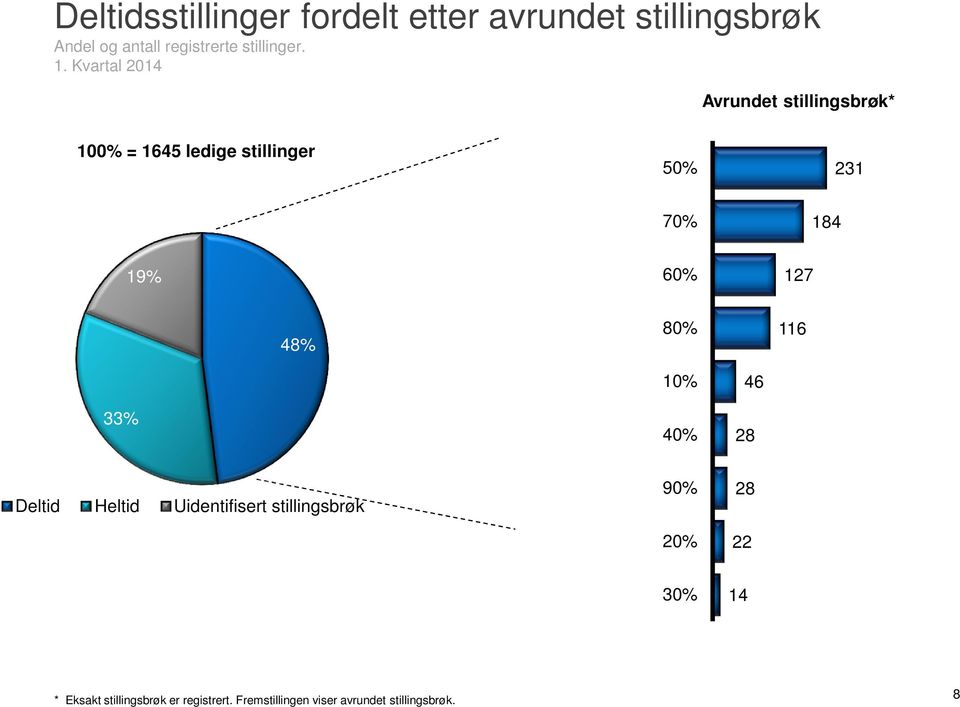 Avrundet stillingsbrøk* 100% = 1645 ledige stillinger 50% 231 70% 184 19% 60% 127 48%