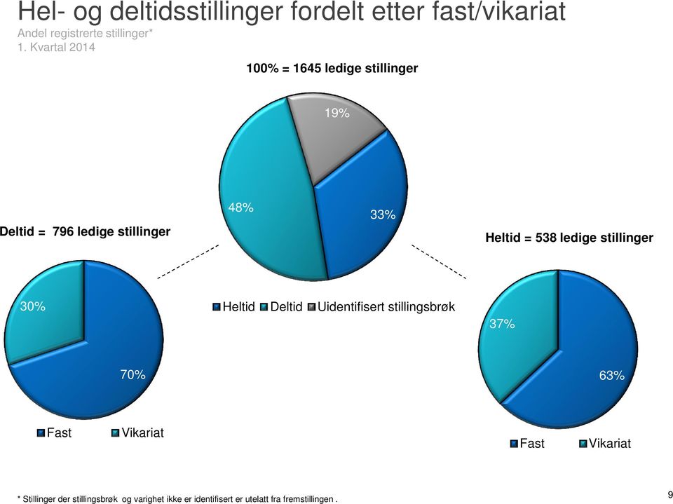 stillinger 30% Heltid Deltid Uidentifisert stillingsbrøk 37% 70% 63% Fast Vikariat Fast