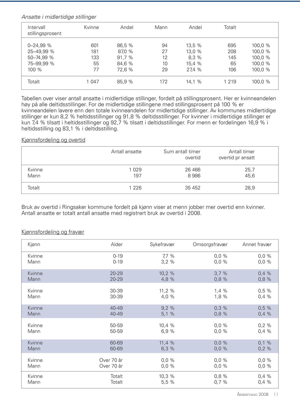 stillinger, fordelt på stillingsprosent. Her er kvinneandelen høy på alle deltidsstillinger.