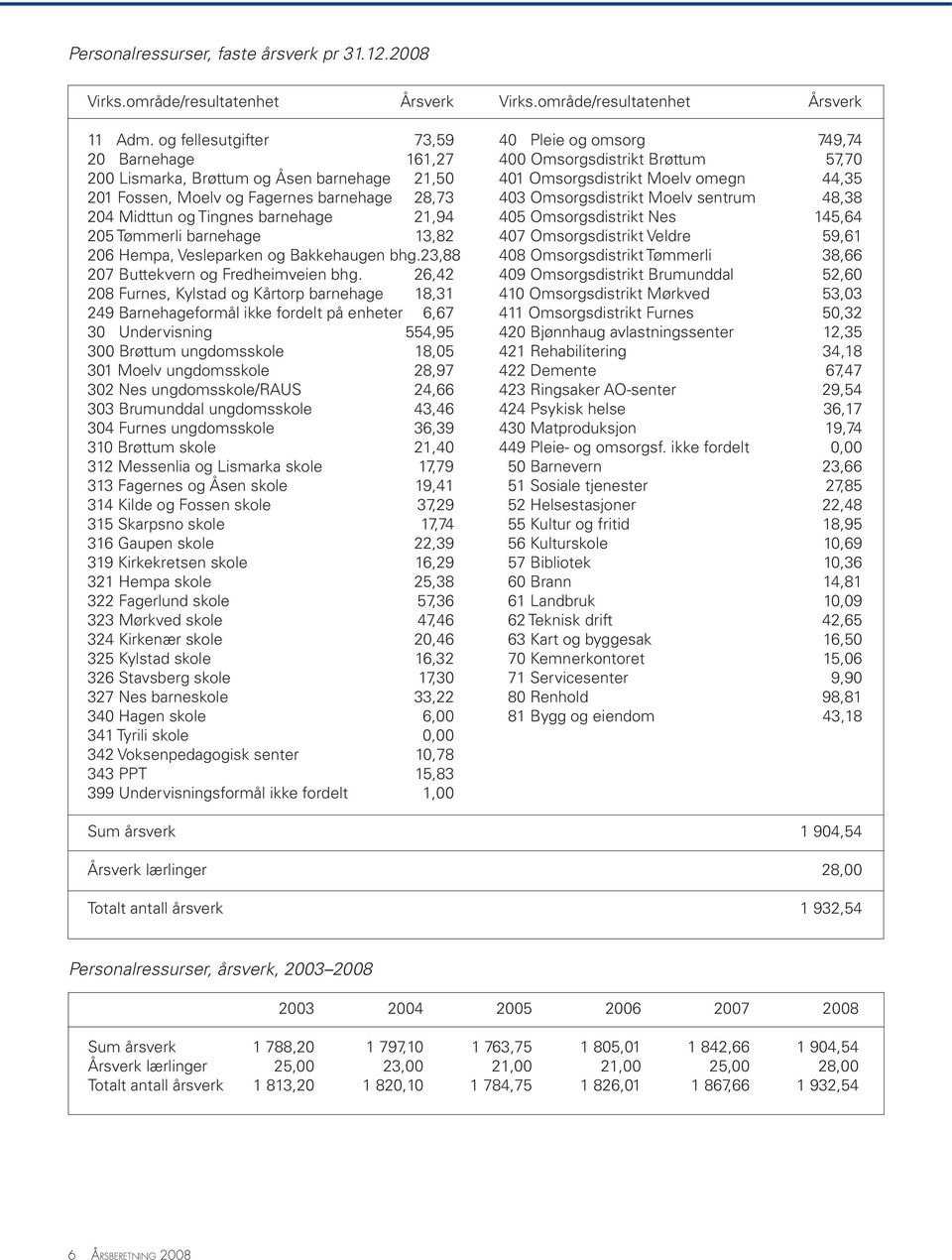 Moelv og Fagernes barnehage 28,73 403 Omsorgsdistrikt Moelv sentrum 48,38 204 Midttun og Tingnes barnehage 21,94 405 Omsorgsdistrikt Nes 145,64 205 Tømmerli barnehage 13,82 407 Omsorgsdistrikt Veldre