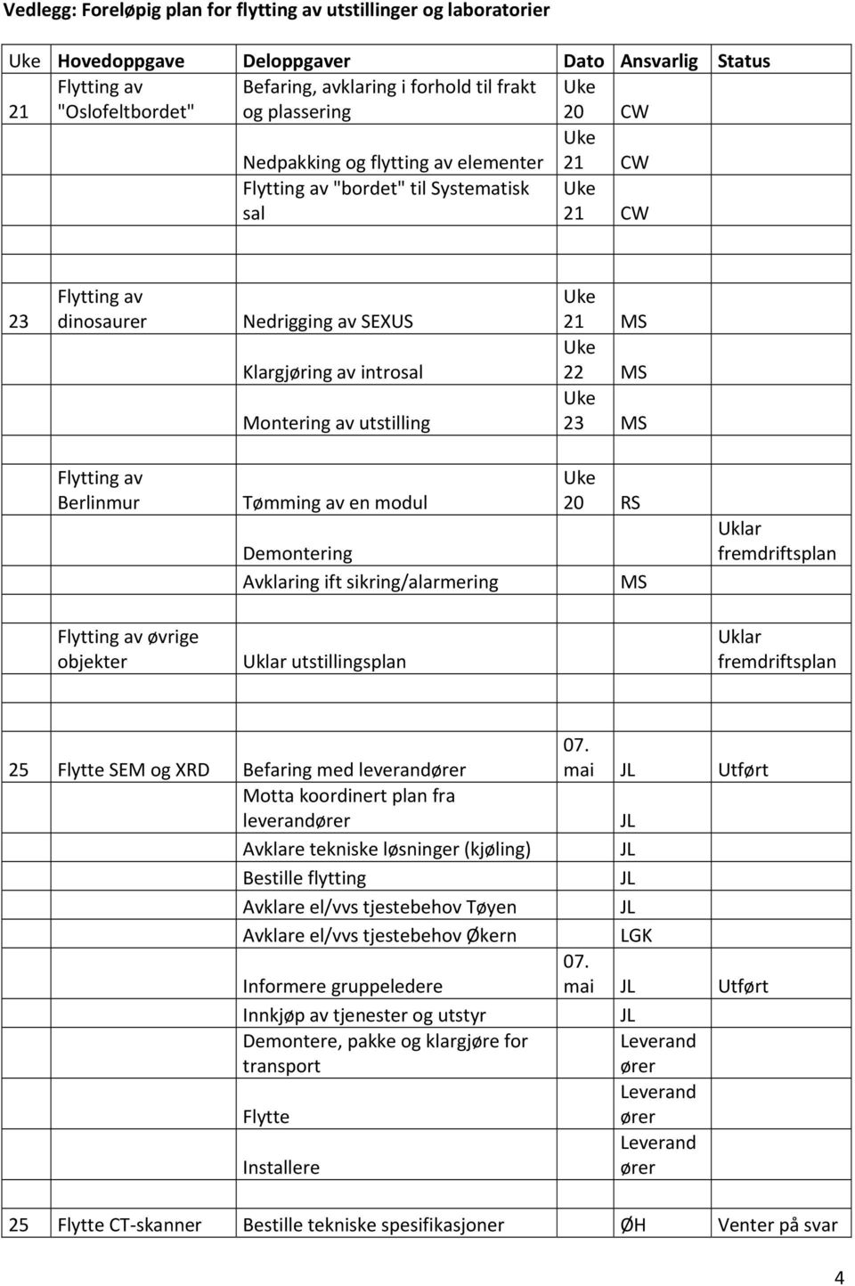 21 MS 22 MS 23 MS Flytting av Berlinmur Tømming av en modul Demontering Avklaring ift sikring/alarmering 20 RS MS Uklar fremdriftsplan Flytting av øvrige objekter Uklar utstillingsplan Uklar