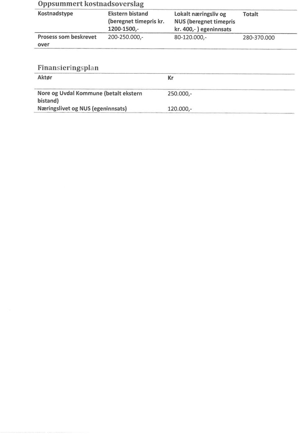 400,- ) egeninnsats Prosess som beskrevet 200-250000,- 80-120.