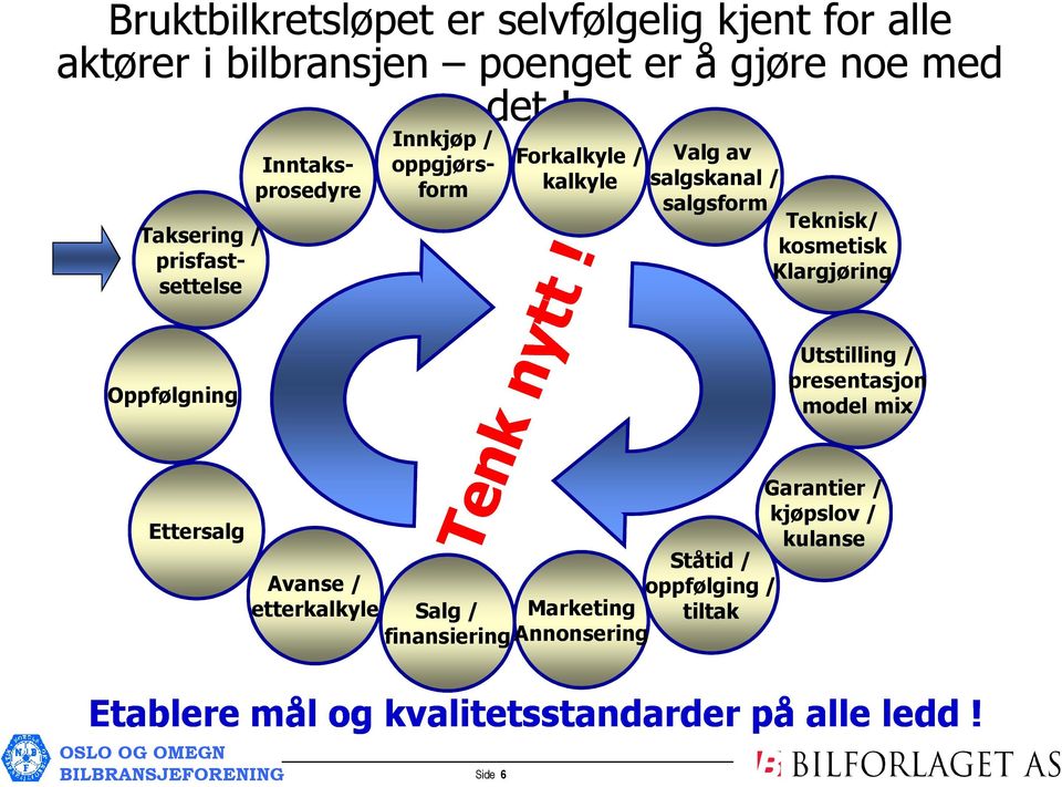 kosmetisk Klargjøring Oppfølgning Utstilling / presentasjon model mix Ettersalg Avanse / etterkalkyle Salg / Marketing finansiering