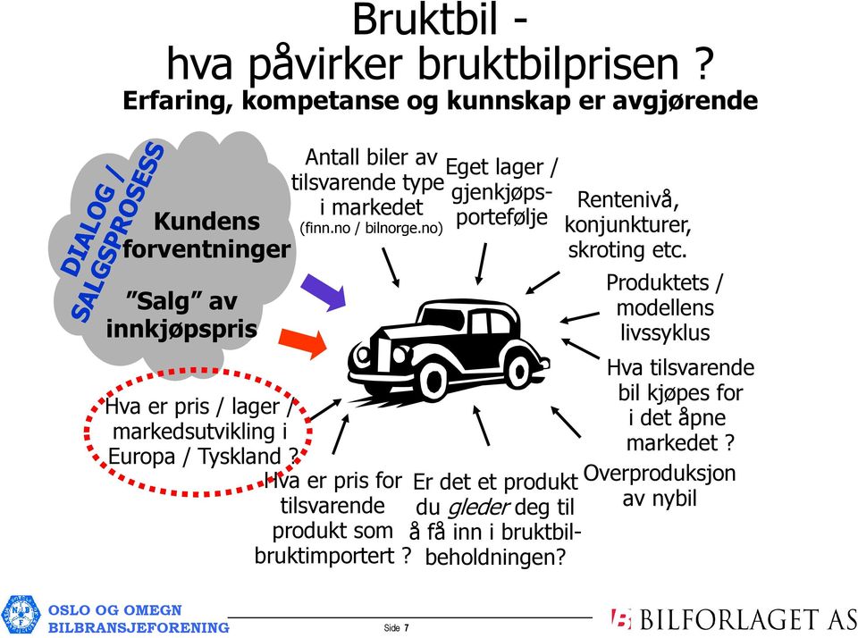 Antall biler av tilsvarende type i markedet (finn.no / bilnorge.no) Hva er pris for tilsvarende produkt som bruktimportert?