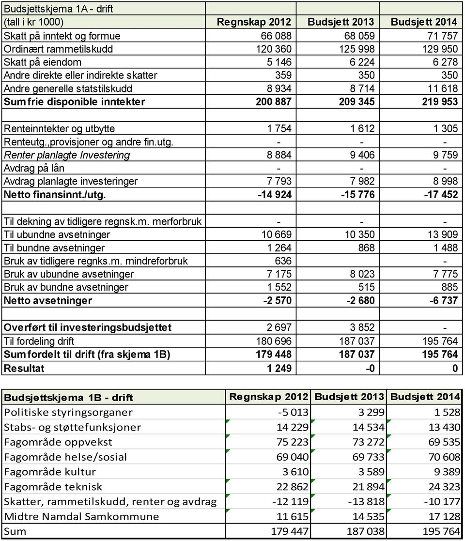 754 1 612 1 305 Renteutg.,provisjoner og andre fin.utg. - - - Renter planlagte Investering 8 884 9 406 9 759 Avdrag på lån - - - Avdrag planlagte investeringer 7 793 7 982 8 998 Netto finansinnt./utg.