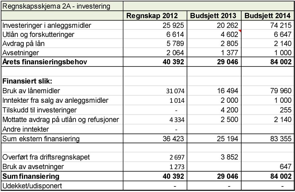 Inntekter fra salg av anleggsmidler 1 014 2 000 1 000 Tilskudd til investeringer - 4 200 255 Mottatte avdrag på utlån og refusjoner 4 334 2 500 2 140 Andre inntekter -