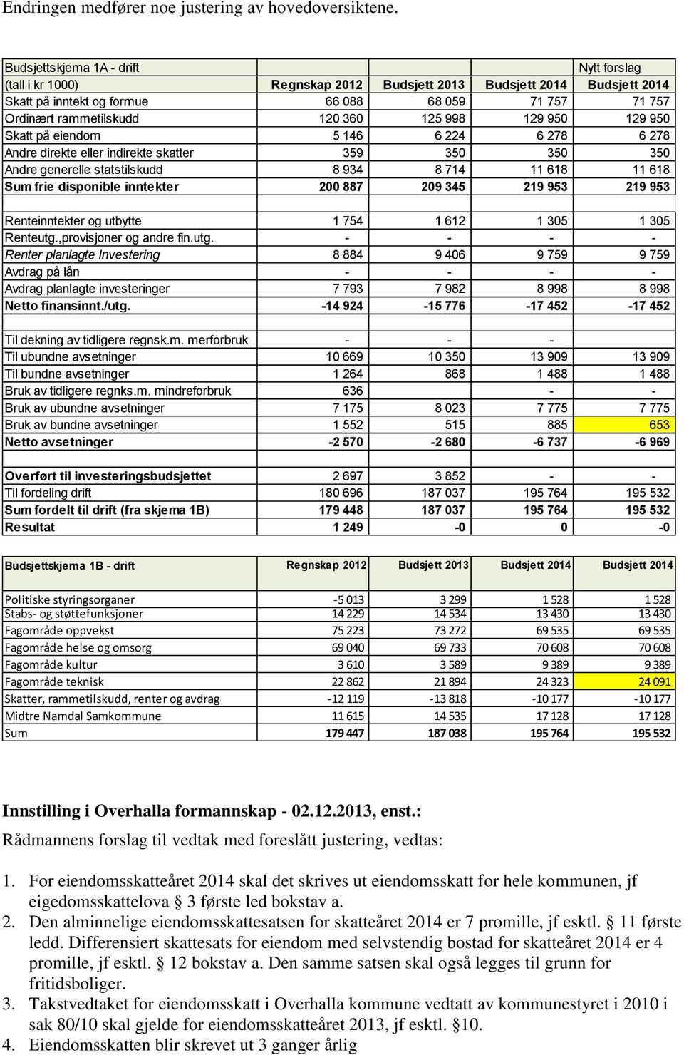 125 998 129 950 129 950 Skatt på eiendom 5 146 6 224 6 278 6 278 Andre direkte eller indirekte skatter 359 350 350 350 Andre generelle statstilskudd 8 934 8 714 11 618 11 618 Sum frie disponible