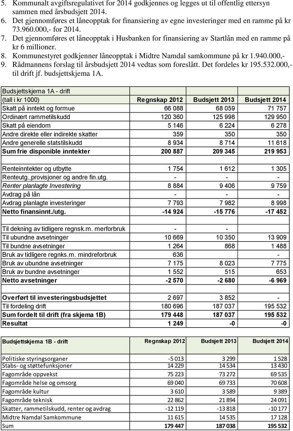 8. Kommunestyret godkjenner låneopptak i Midtre Namdal samkommune på kr 1.940.000,- 9. Rådmannens forslag til årsbudsjett 2014 vedtas som foreslått. Det fordeles kr 195.532.000,- til drift jf.