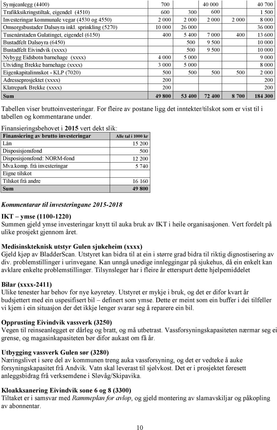 Nybygg Eidsbotn barnehage (xxxx) 4 000 5 000 9 000 Utviding Brekke barnehage (xxxx) 3 000 5 000 8 000 Eigenkapitalinnskot - KLP (7020) 500 500 500 500 2 000 Adresseprosjektet (xxxx) 200 200