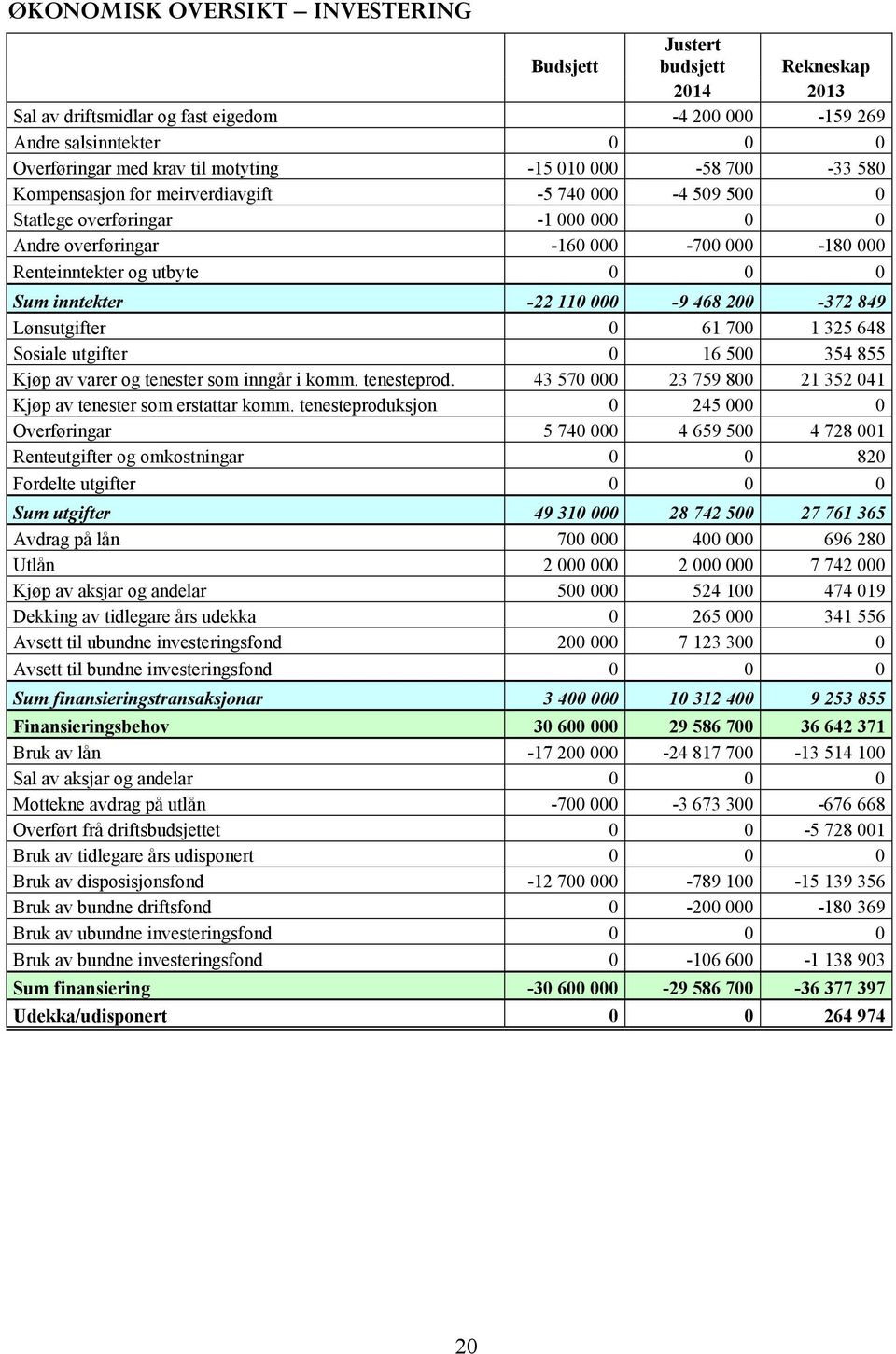 inntekter -22 110 000-9 468 200-372 849 Lønsutgifter 0 61 700 1 325 648 Sosiale utgifter 0 16 500 354 855 Kjøp av varer og tenester som inngår i komm. tenesteprod.