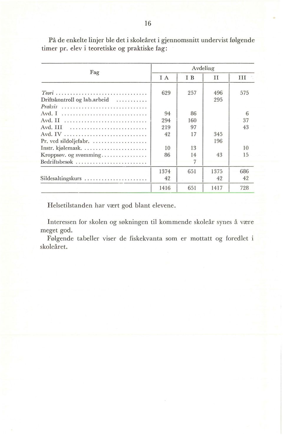 og svømming............ 86 Bedriftsbesøk.................... 57 96 95 86 160 97 17 5 196 1 1 7 575 6 7 10 15 17 Sidesatingskurs.