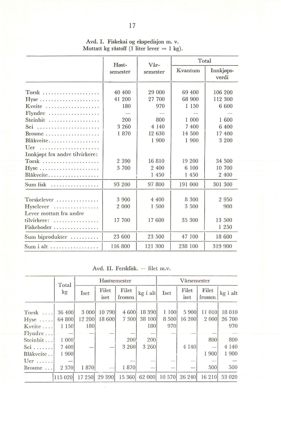 ........... 900 900 00 Uer o o o o. o o Innkjøpt fra andre tivirkere: Torsk o 90 16 810 19 00 500 Hyse... 700 00 6 100 10 700 Båkveite.......... 50 50 00 Sum fisk...... 9 00 97 800 191 000 01 00.