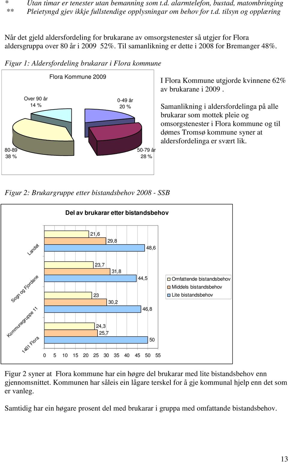 80-89 38 % Over 90 år 14 % 0-49 år 20 % 50-79 år 28 % Samanlikning i aldersfordelinga på alle brukarar som mottek pleie og omsorgstenester i Flora kommune og til dømes Tromsø kommune syner at