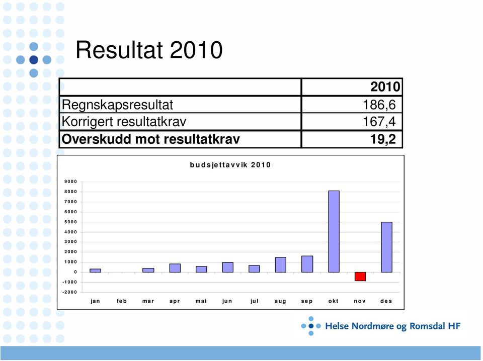 budsjettavvik 2010 9000 8000 7000 6000 5000 4000 3000