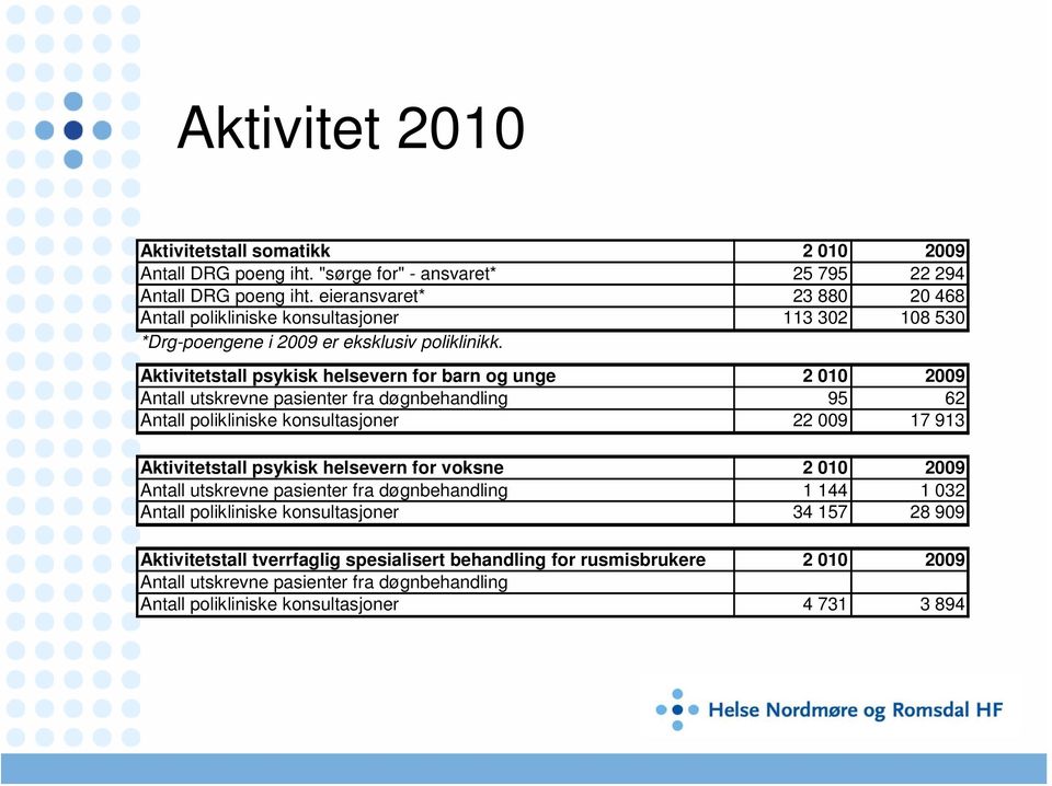 Aktivitetstall psykisk helsevern for barn og unge Antall utskrevne pasienter fra døgnbehandling Antall polikliniske konsultasjoner Aktivitetstall psykisk helsevern for voksne Antall