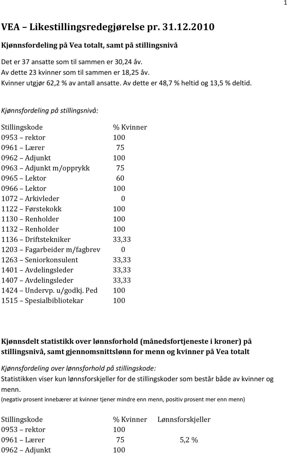 Kjønnsfordeling på stillingsnivå: Stillingskode % Kvinner 0953 rektor 100 0961 Lærer 75 0962 Adjunkt 100 0963 Adjunkt m/opprykk 75 0965 Lektor 60 0966 Lektor 100 1072 Arkivleder 0 1122 Førstekokk 100