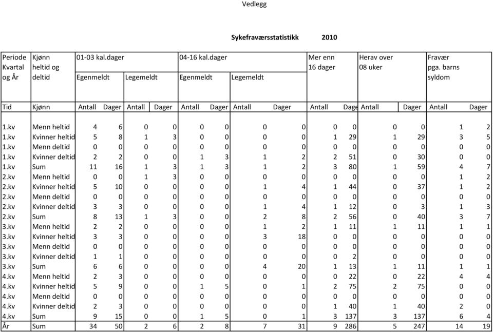kv Menn heltid 4 6 0 0 0 0 0 0 0 0 0 0 1 2 1.kv Kvinner heltid 5 8 1 3 0 0 0 0 1 29 1 29 3 5 1.kv Menn deltid 0 0 0 0 0 0 0 0 0 0 0 0 0 0 1.kv Kvinner deltid 2 2 0 0 1 3 1 2 2 51 0 30 0 0 1.