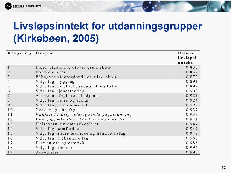 fag, jern og metall 0,928 10 Cand.mag., hf. fag 0,937 11 Fullført 12-årig videregående, fagutdanning 0,937 12 Vdg.