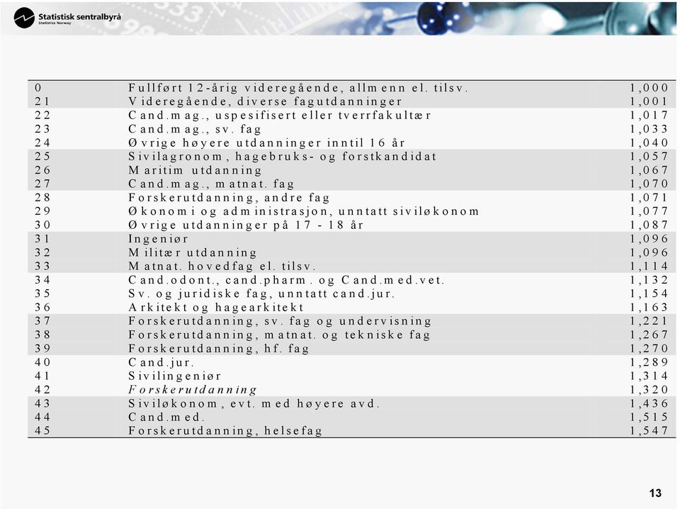 fag 1,070 28 Forskerutdanning, andre fag 1,071 29 Økonomi og administrasjon, unntatt siviløkonom 1,077 30 Øvrige utdanninger på 17-18 år 1,087 31 Ingeniør 1,096 32 M ilitæ r utdan ning 1,096 33 M