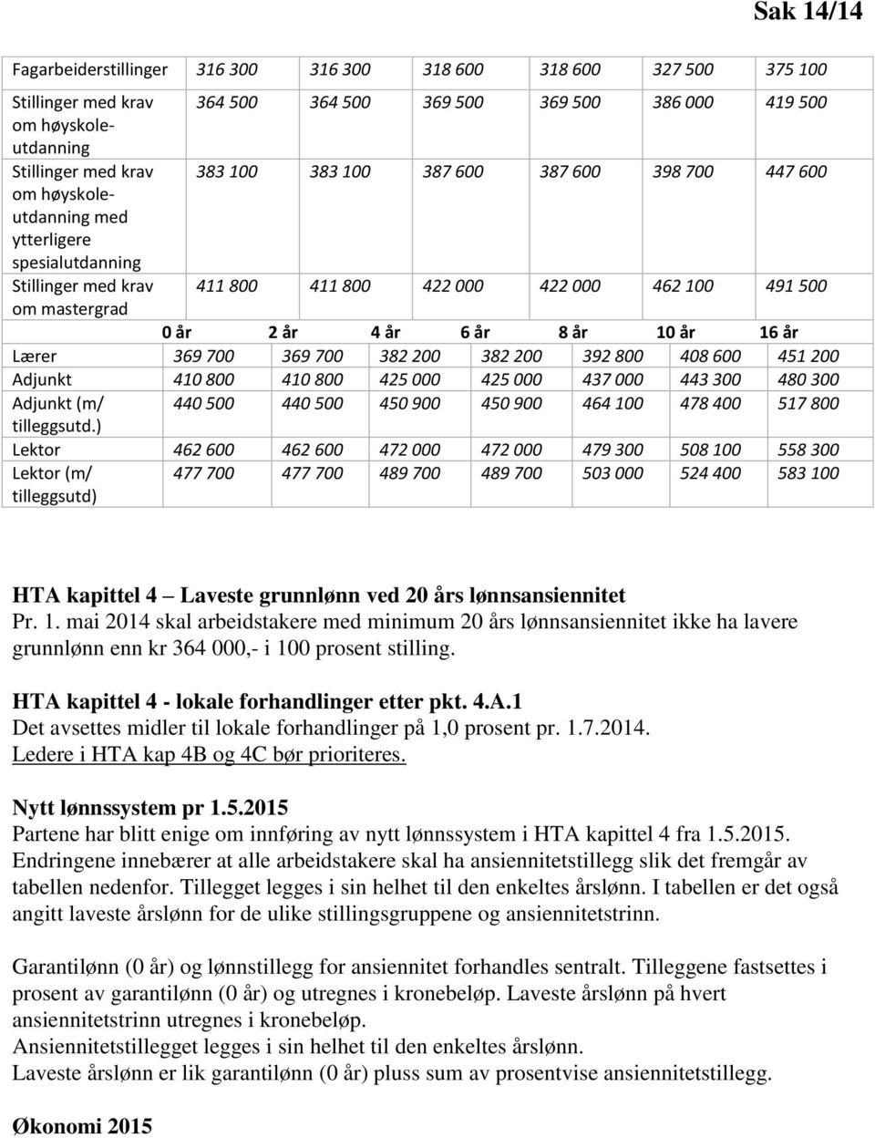 år 10 år 16 år Lærer 369 700 369 700 382 200 382 200 392 800 408 600 451 200 Adjunkt 410 800 410 800 425 000 425 000 437 000 443 300 480 300 Adjunkt (m/ 440 500 440 500 450 900 450 900 464 100 478