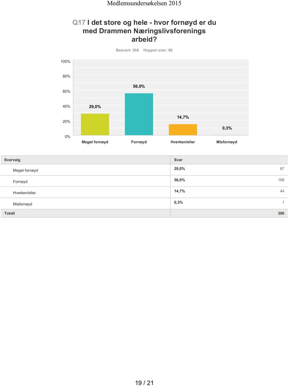 Besvart: 300 Hoppet over: 96 100% 80% 60% 56,0% 40% 29,0% 20% 14,7% 0,3% 0%