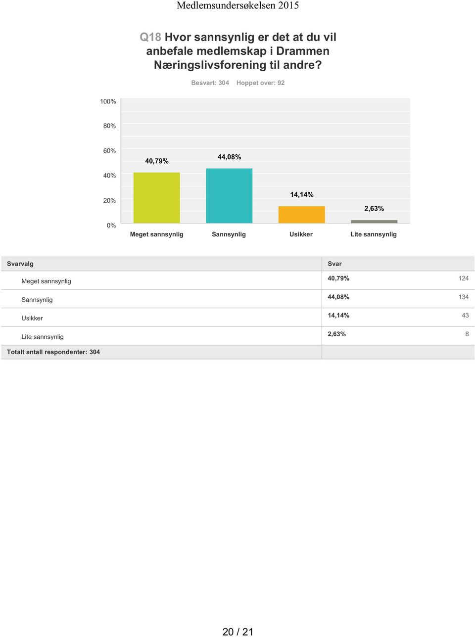 Besvart: 304 Hoppet over: 92 100% 80% 60% 40% 40,79% 44,08% 20% 14,14% 2,63% 0% Meget