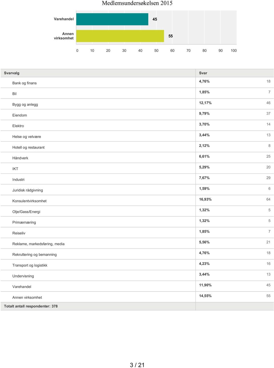 Rekruttering og bemanning Transport og logistikk Undervisning Varehandel Annen virksomhet 4,76% 18 1,85% 7 12,17% 46 9,79% 37 3,70% 14 3,44% 13 2,12%