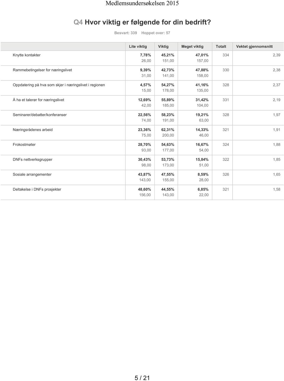 42,73% 141,00 47,88% 158,00 330 2,38 Oppdatering på hva som skjer i næringslivet i regionen 4,57% 15,00 54,27% 178,00 41,16% 135,00 328 2,37 Å ha et talerør for næringslivet 12,69% 42,00 55,89%