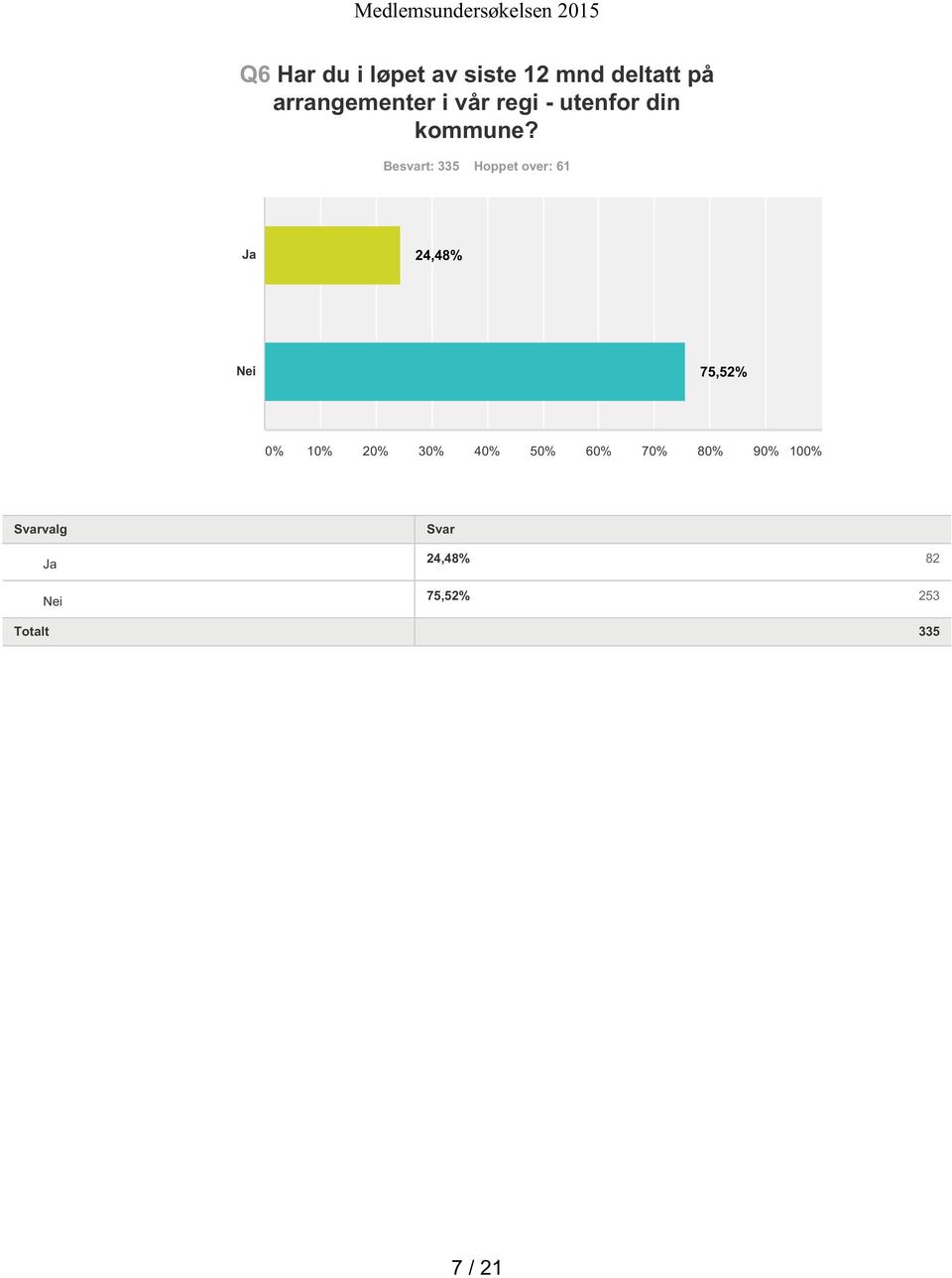 Besvart: 335 Hoppet over: 61 Ja 24,48% Nei 75,52% 0% 10%