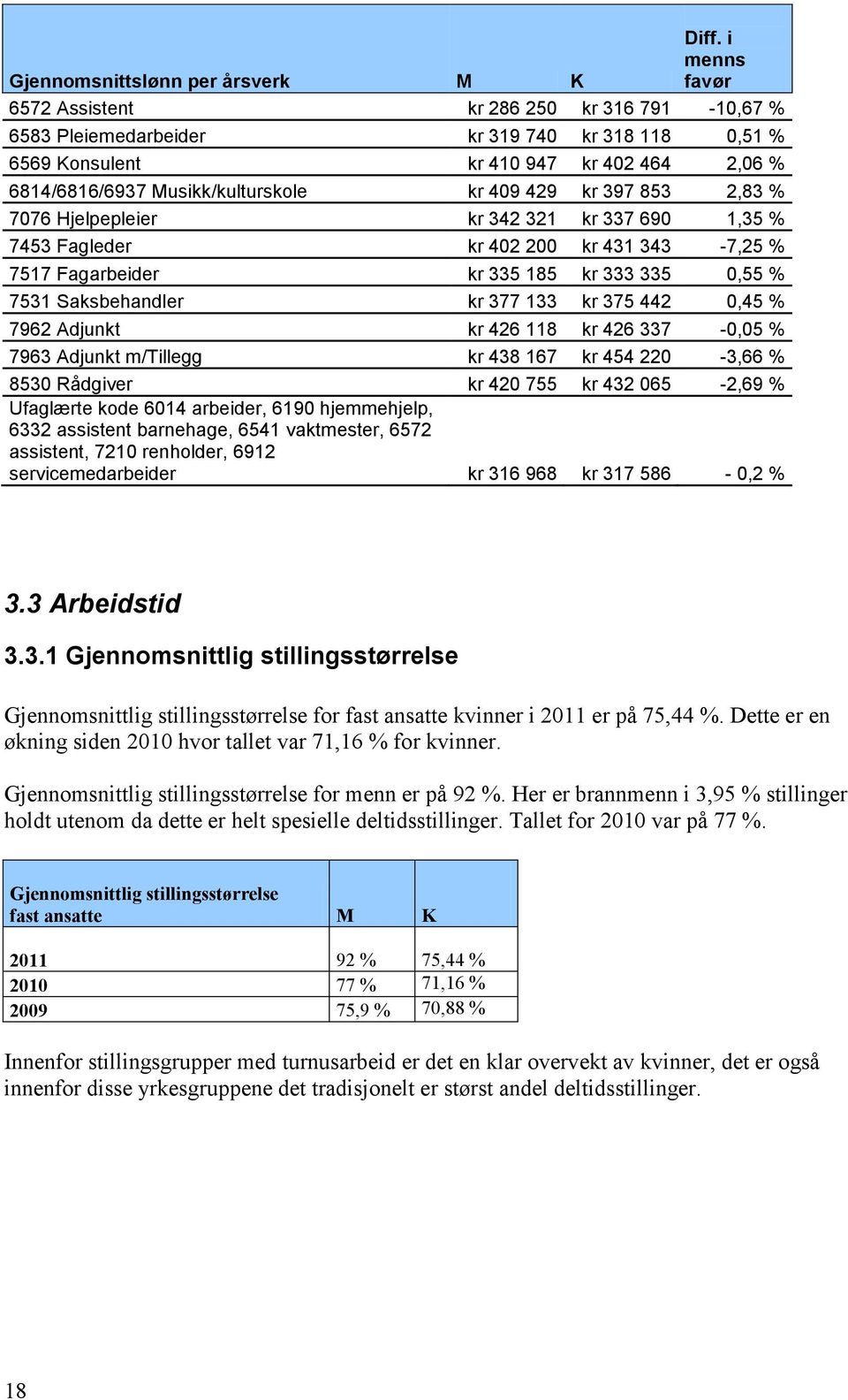 kr 397 853 2,83 % 7076 Hjelpepleier kr 342 321 kr 337 690 1,35 % 7453 Fagleder kr 402 200 kr 431 343-7,25 % 7517 Fagarbeider kr 335 185 kr 333 335 0,55 % 7531 Saksbehandler kr 377 133 kr 375 442 0,45