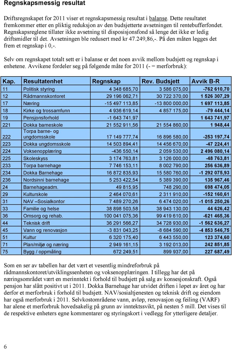 Regnskapsreglene tillater ikke avsetning til disposisjonsfond så lenge det ikke er ledig driftsmidler til det. Avsetningen ble redusert med kr 47.249,86,-.