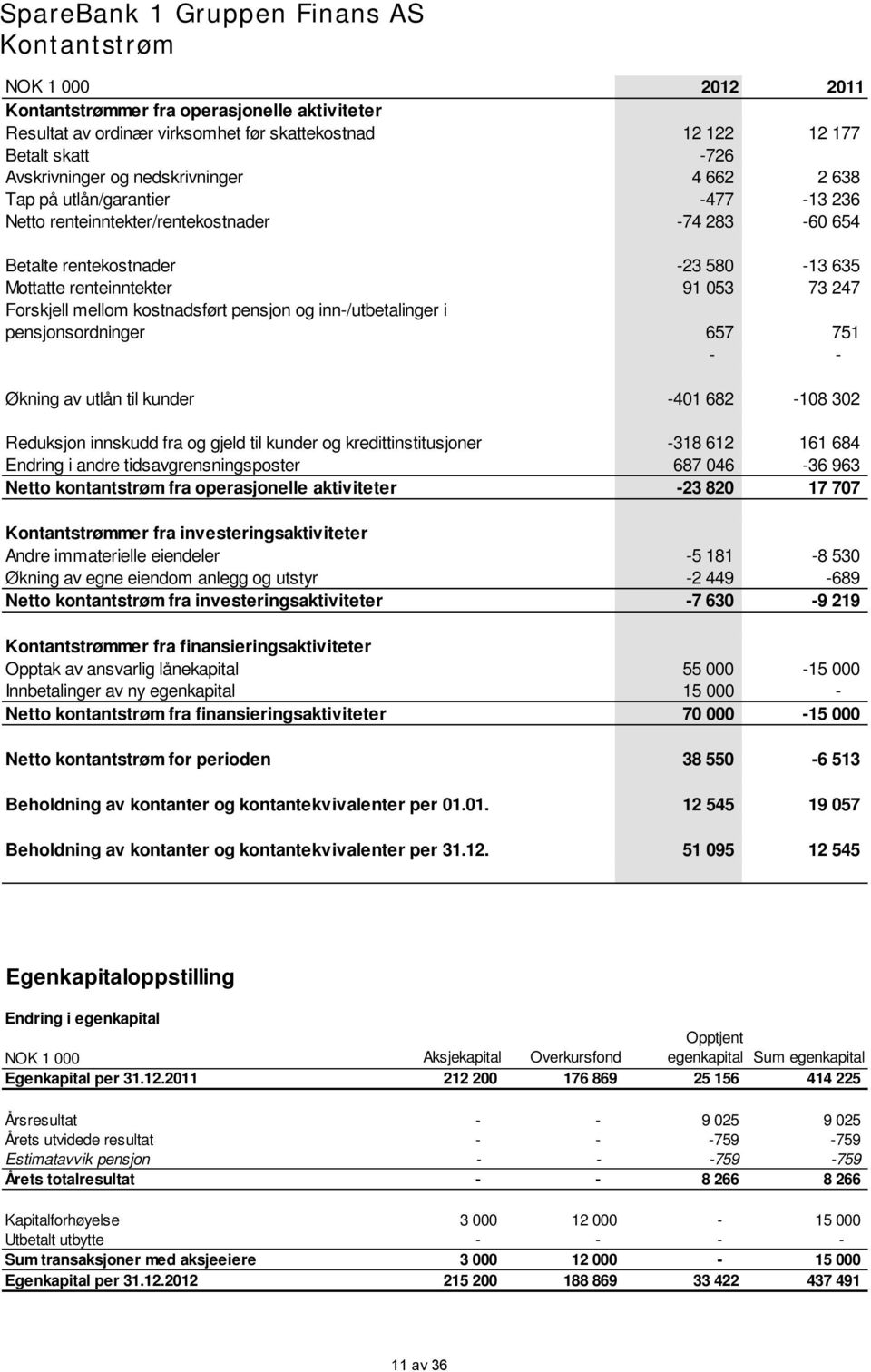 73 247 Forskjell mellom kostnadsført pensjon og inn-/utbetalinger i pensjonsordninger 657 751 - - Økning av utlån til kunder -401 682-108 302 Reduksjon innskudd fra og gjeld til kunder og