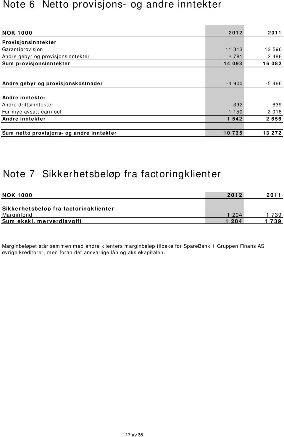 656 Sum netto provisjons- og andre inntekter 10 735 13 272 Note 7 Sikkerhetsbeløp fra factoringklienter NOK 1000 2012 2011 Sikkerhetsbeløp fra factoringklienter Marginfond 1 204 1 739 Sum