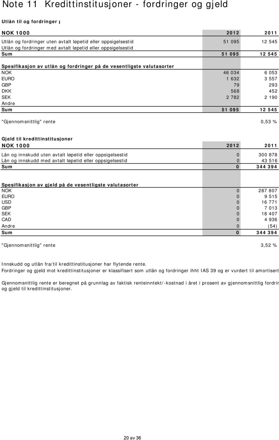 Andre Sum 51 095 12 545 "Gjennomsnittlig" rente 0,53 % Gjeld til kredittinstitusjoner NOK 1000 2012 2011 Lån og innskudd uten avtalt løpetid eller oppsigelsestid 0 300 878 Lån og innskudd med avtalt