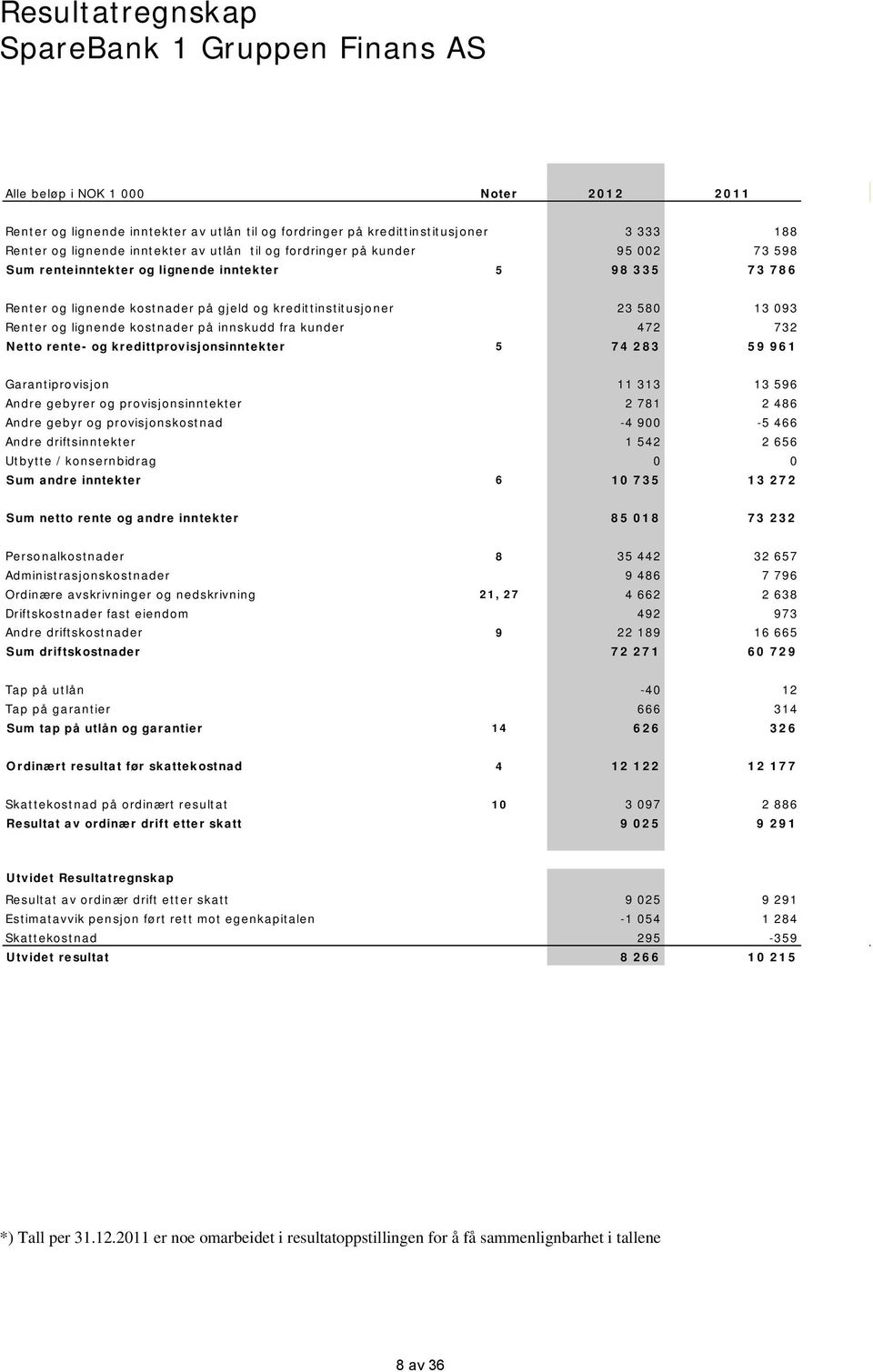 Renter og lignende kostnader på innskudd fra kunder 472 732 Netto rente- og kredittprovisjonsinntekter 5 74 283 59 961 Garantiprovisjon 11 313 13 596 Andre gebyrer og provisjonsinntekter 2 781 2 486